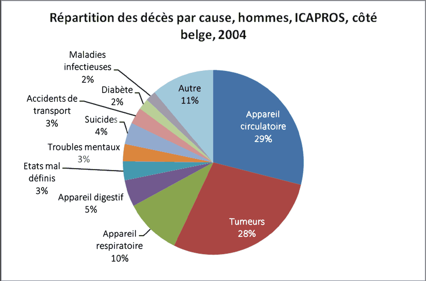 Répartition de la population obèse selon le sexe et le diplôme